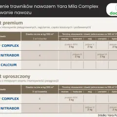 Tabela dawkowania nawozu Yara Mila Complex dla trawników. Wariant premium i uproszczony.