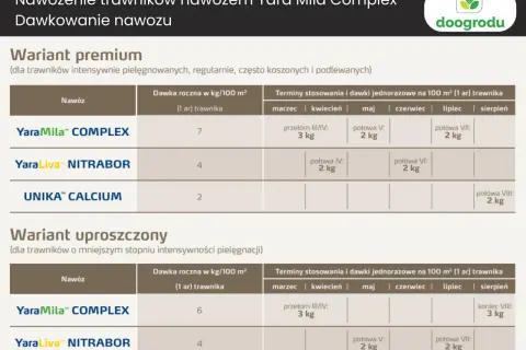 Tabela dawkowania nawozu Yara Mila Complex dla trawników. Wariant premium i uproszczony.
