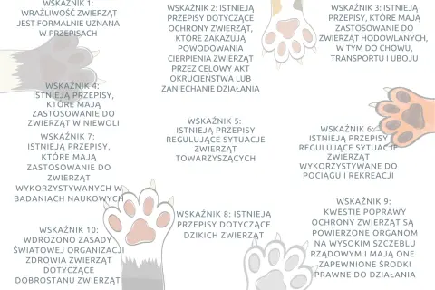 Grafika przedstawia 10 wskaźników dotyczących dobrostanu zwierząt, z ilustracjami łapek zwierząt.