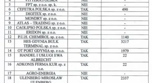 Kto sprowadza zboże z Ukrainy? Poznaj kluczowe firmy i ich działania