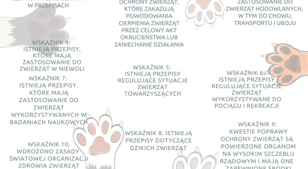 Grafika przedstawia 10 wskaźników dotyczących dobrostanu zwierząt, z ilustracjami łapek zwierząt.
