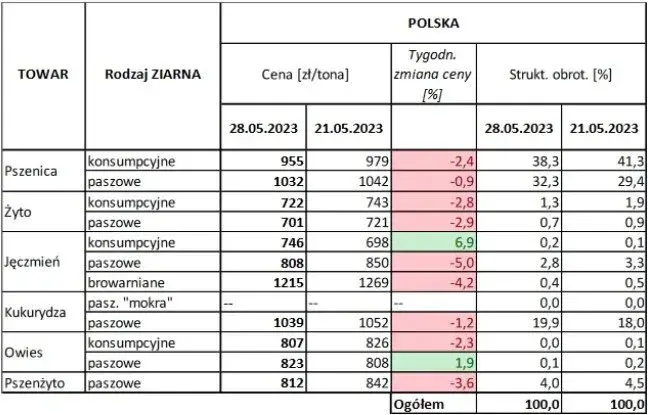 Ile kosztuje metr zboża? Zrozumienie cen i ich zmienności w Polsce